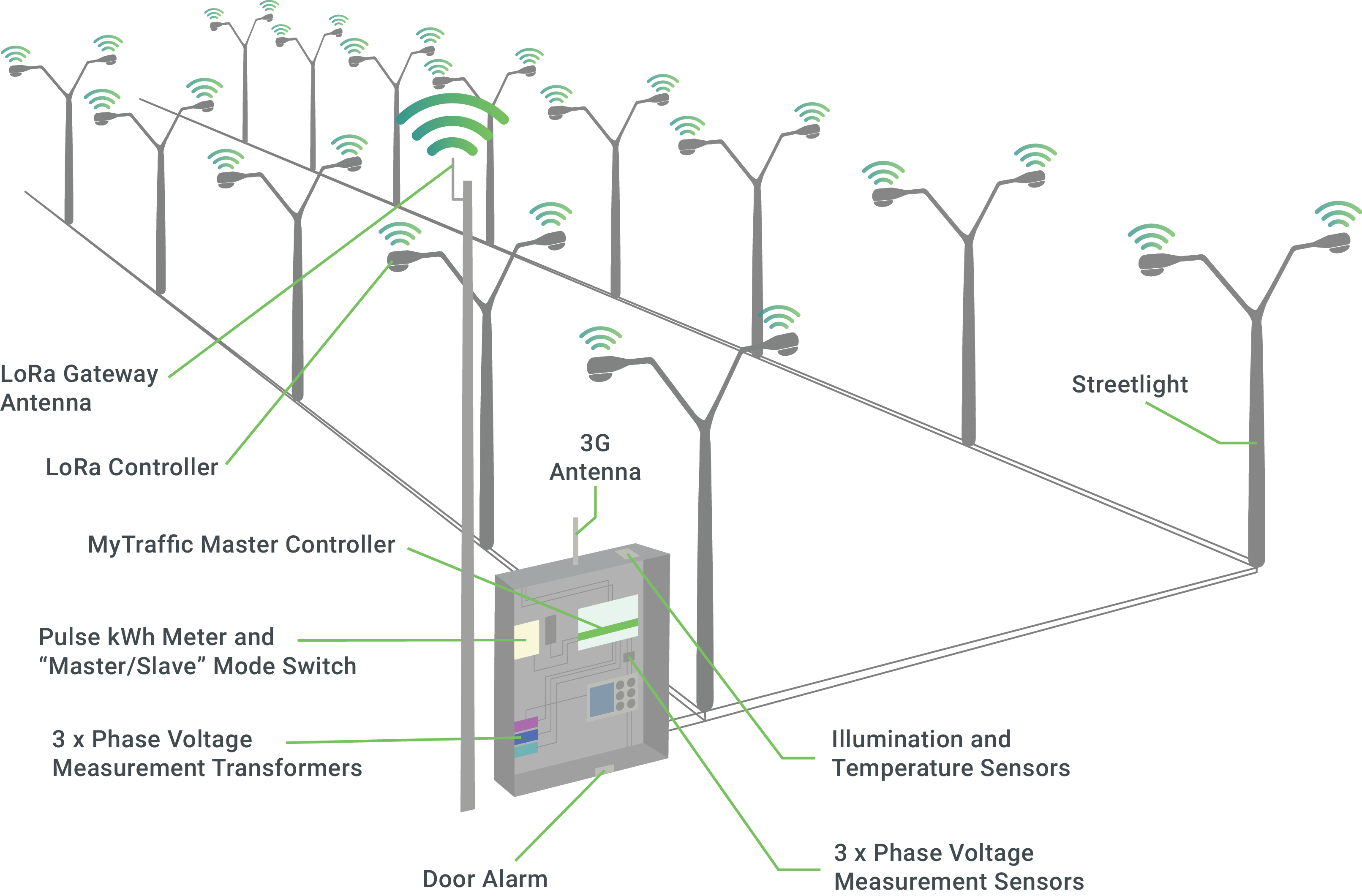 Smart Lighting System